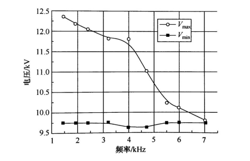 以实验数据分析DBD常压等离子放电工作区间与击穿电压的关系-榴莲视频APP色版