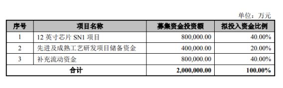 中芯拟科创板上市募资-榴莲视频APP色版榴莲视频污视频机